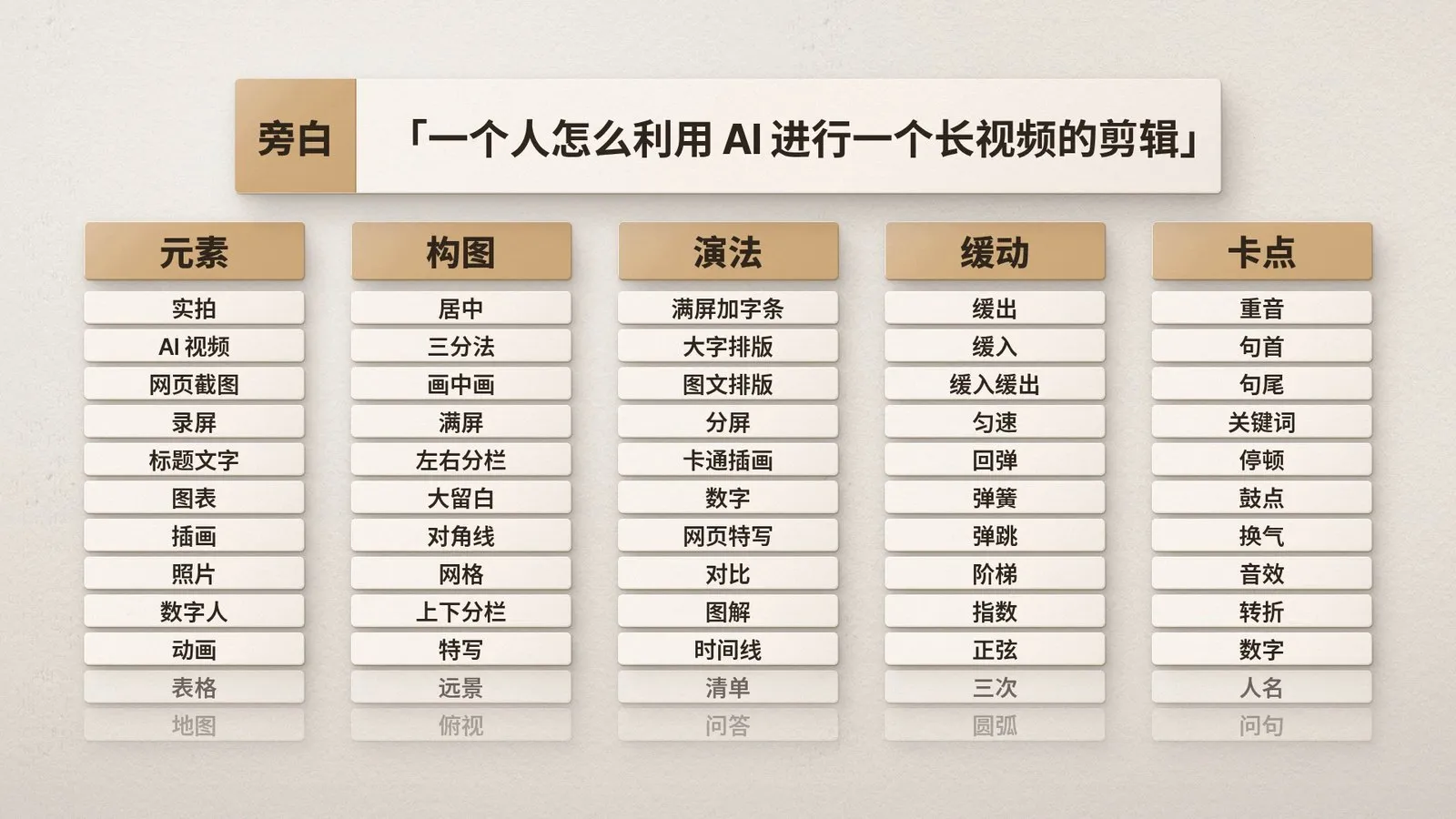 画面的五类选择：元素、构图、演法、缓动、卡点，每一类下面列出十来种做法
