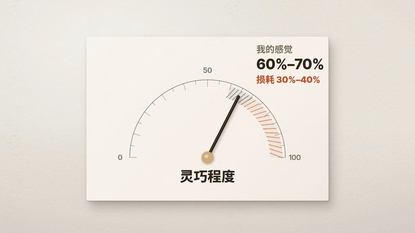 灵巧程度仪表盘：上下文变长后只剩 60% 到 70%，损耗 30% 到 40%