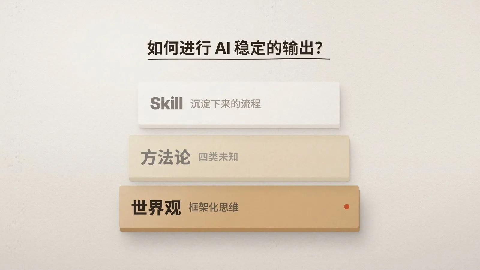 三层框架叠放图：最下面是世界观，中间是方法论，最上面是 Skill