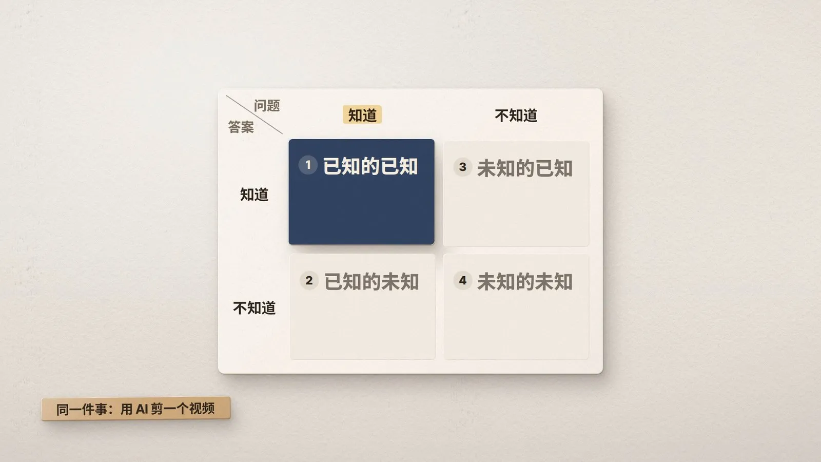 两条轴切出的四格：横轴知道或不知道问题，纵轴知道或不知道答案，已知的已知被高亮