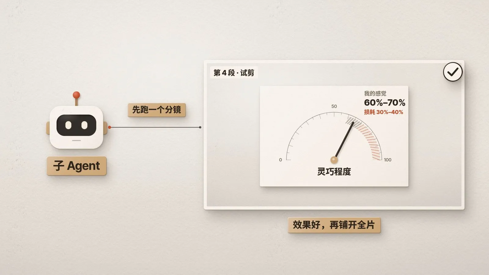 子 Agent 先试剪第 4 段，效果好了再铺开全片