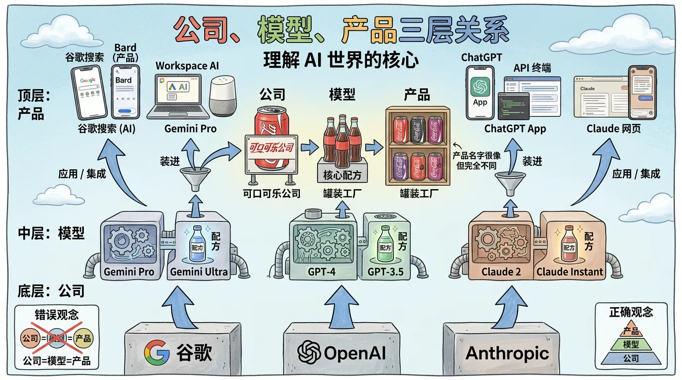 公司、模型、产品三层关系