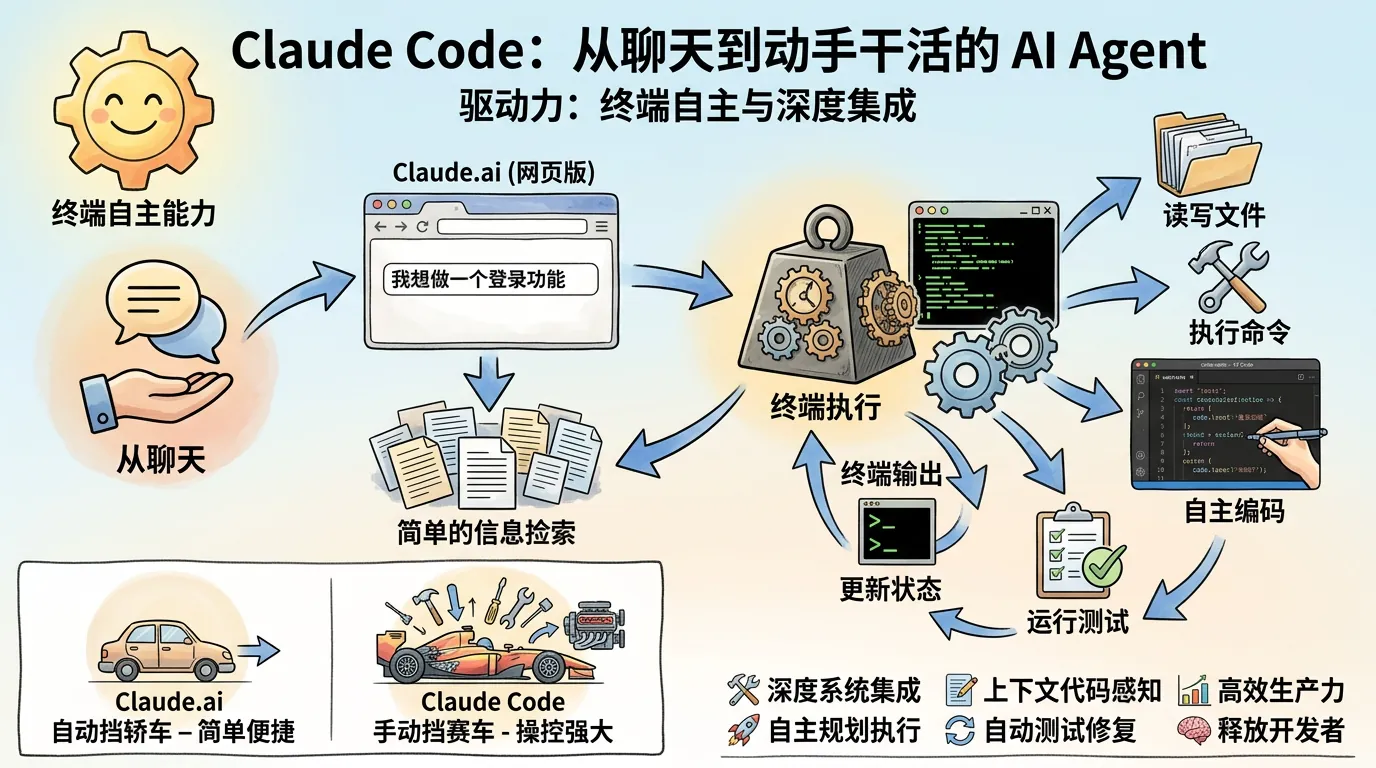 Claude Code:从聊天到动手干活的 AI Agent