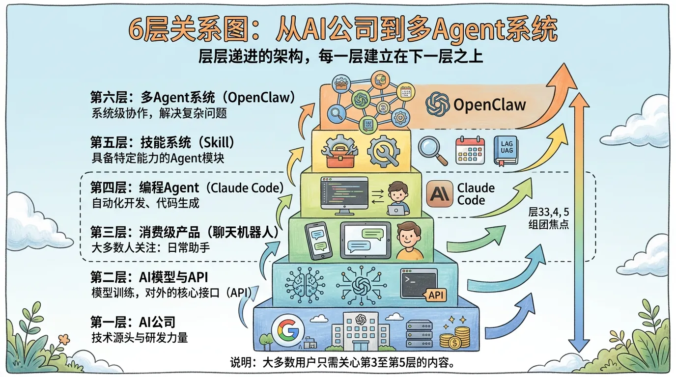 6 层关系图:从 AI 公司到多 Agent 系统