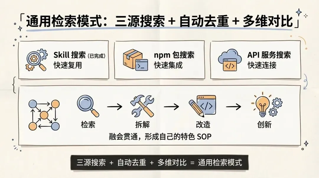 三源搜索 + 自动去重 + 多维对比 = 通用检索模式