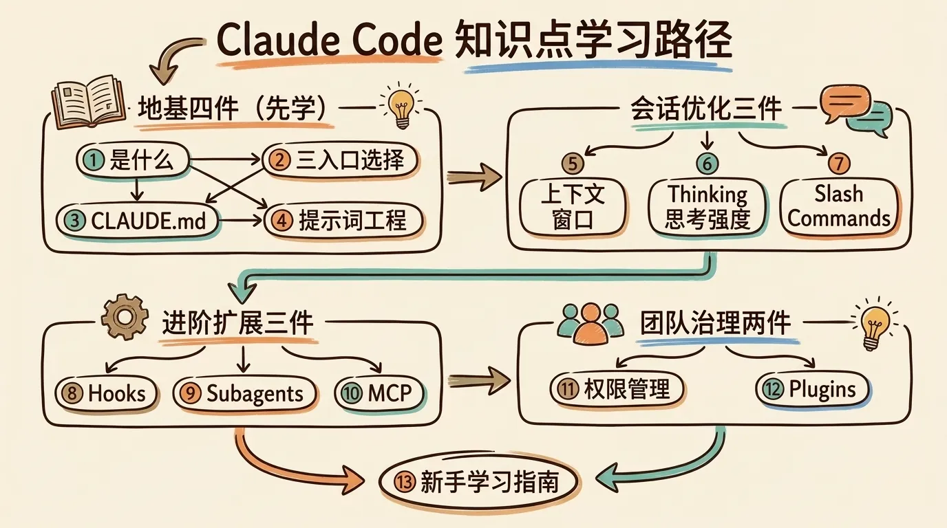 Claude Code 13 个知识点四组思维导图:地基四件、会话优化三件、进阶扩展三件、团队治理两件