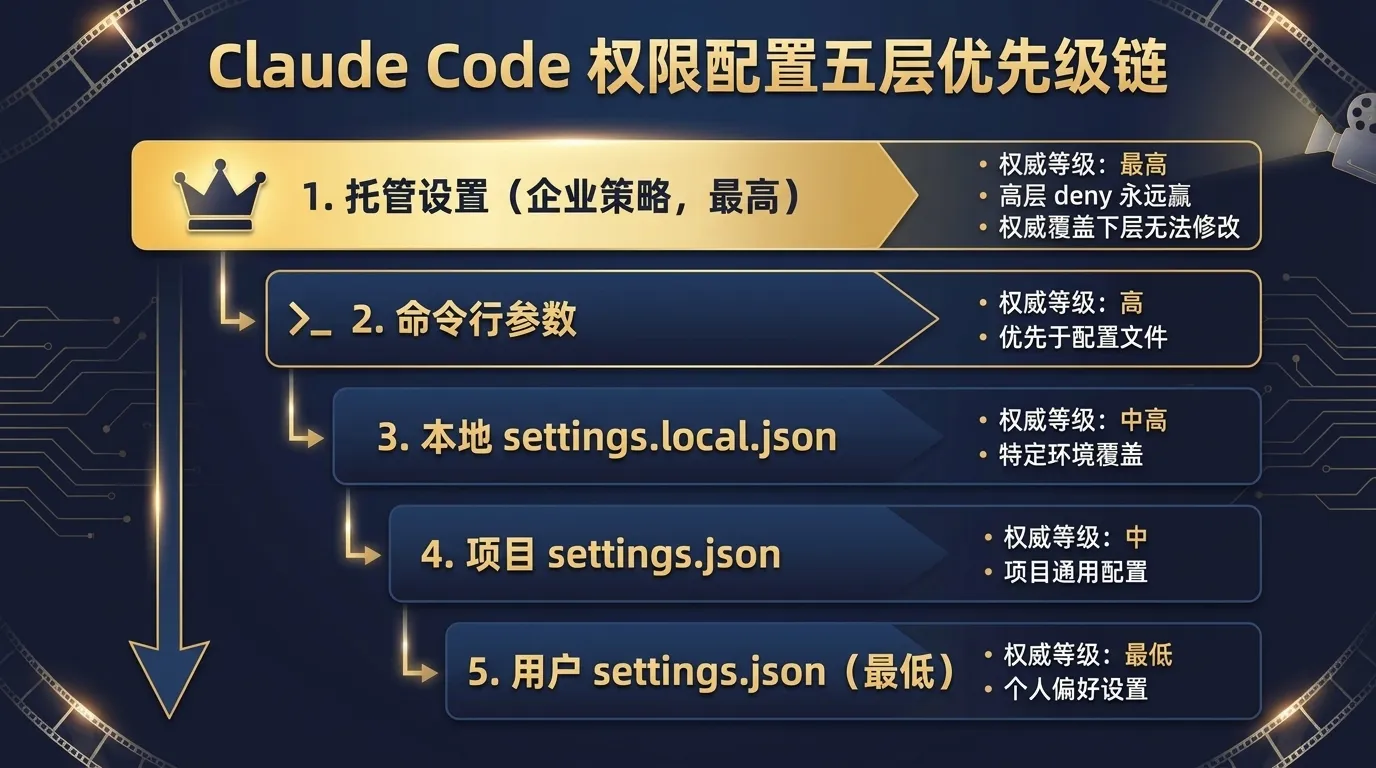 Claude Code 权限配置五层优先级链示意：托管设置与命令行参数为高优先级，本地 settings.local.json、项目 settings.json、用户 settings.json 依次降低，高层 deny 永远赢、权威覆盖下层无法修改