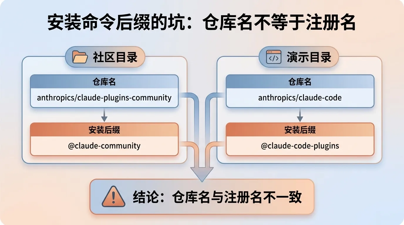 安装命令里 @ 后缀的坑:仓库名不等于注册名,社区目录添加敲 anthropics/claude-plugins-community 但安装后缀写 @claude-community,演示目录添加敲 anthropics/claude-code 后缀却是 @claude-code-plugins
