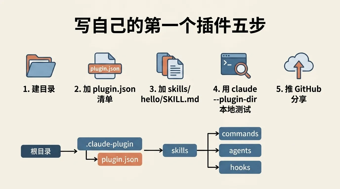 写自己的第一个插件五步:建目录、加 plugin.json 清单、加 skills/hello/SKILL.md、用 claude --plugin-dir 本地测试、推 GitHub 分享,目录结构里只有 plugin.json 放进 .claude-plugin 而其余目录全在根目录