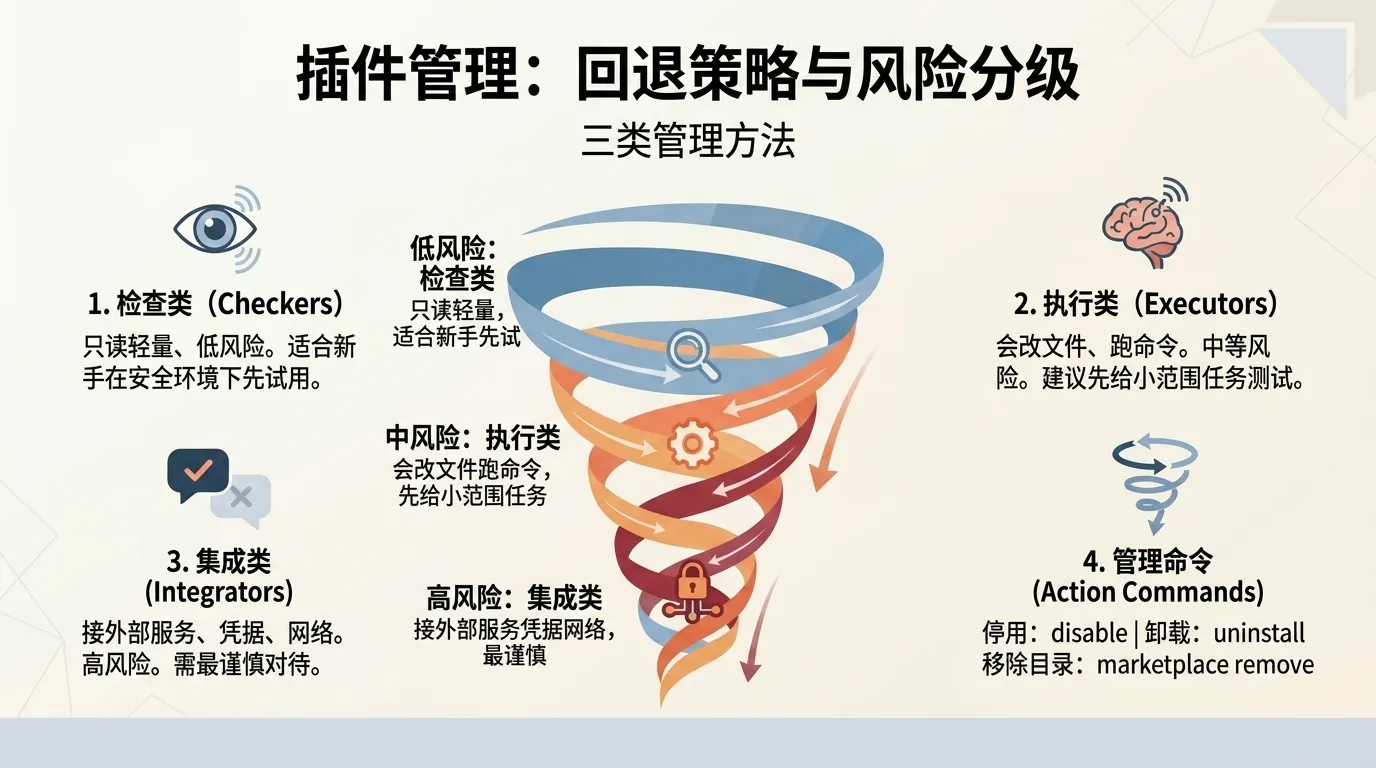 插件治理按风险分三类:低风险检查类适合新手入门,中风险执行类对应停用启用卸载与移除目录命令,高风险集成类接外部服务要谨慎,治理清单是优先停用非必要不卸载、集成类操作前备份、新手从检查类入手