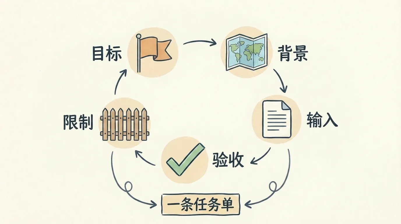 提示词五件套手绘图:目标、背景、输入、限制、验收五个模块组成一张能执行的任务单