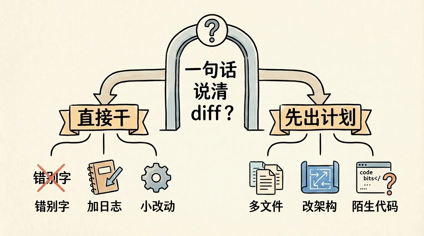 先计划还是直接做的手绘决策图:能一句话说清 diff 就直接干,不能就先出计划