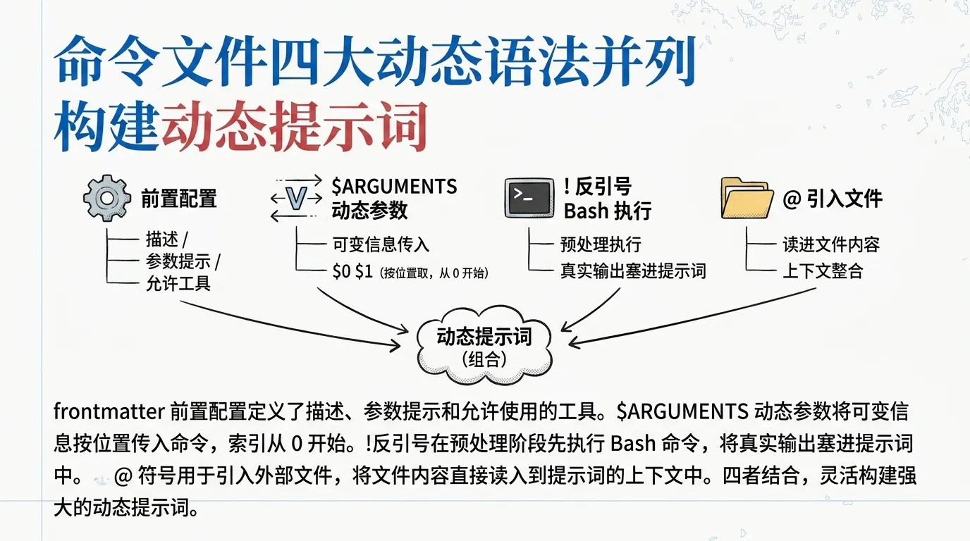 Claude Code Slash Commands 四大语法对照图:frontmatter 前置配置、$ARGUMENTS 传参($0 $1 按位置取,索引从 0 开始)、! 反引号跑 bash 预处理、@ 引文件,四者组合成动态提示词