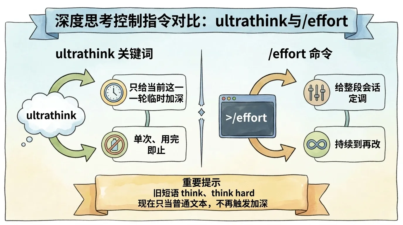 ultrathink 关键词与 /effort 命令的分工对照:ultrathink 写在提示词里只给当前一轮临时加深,/effort 命令给整段会话定调持续到再改,旧短语 think、think hard 已不再触发加深