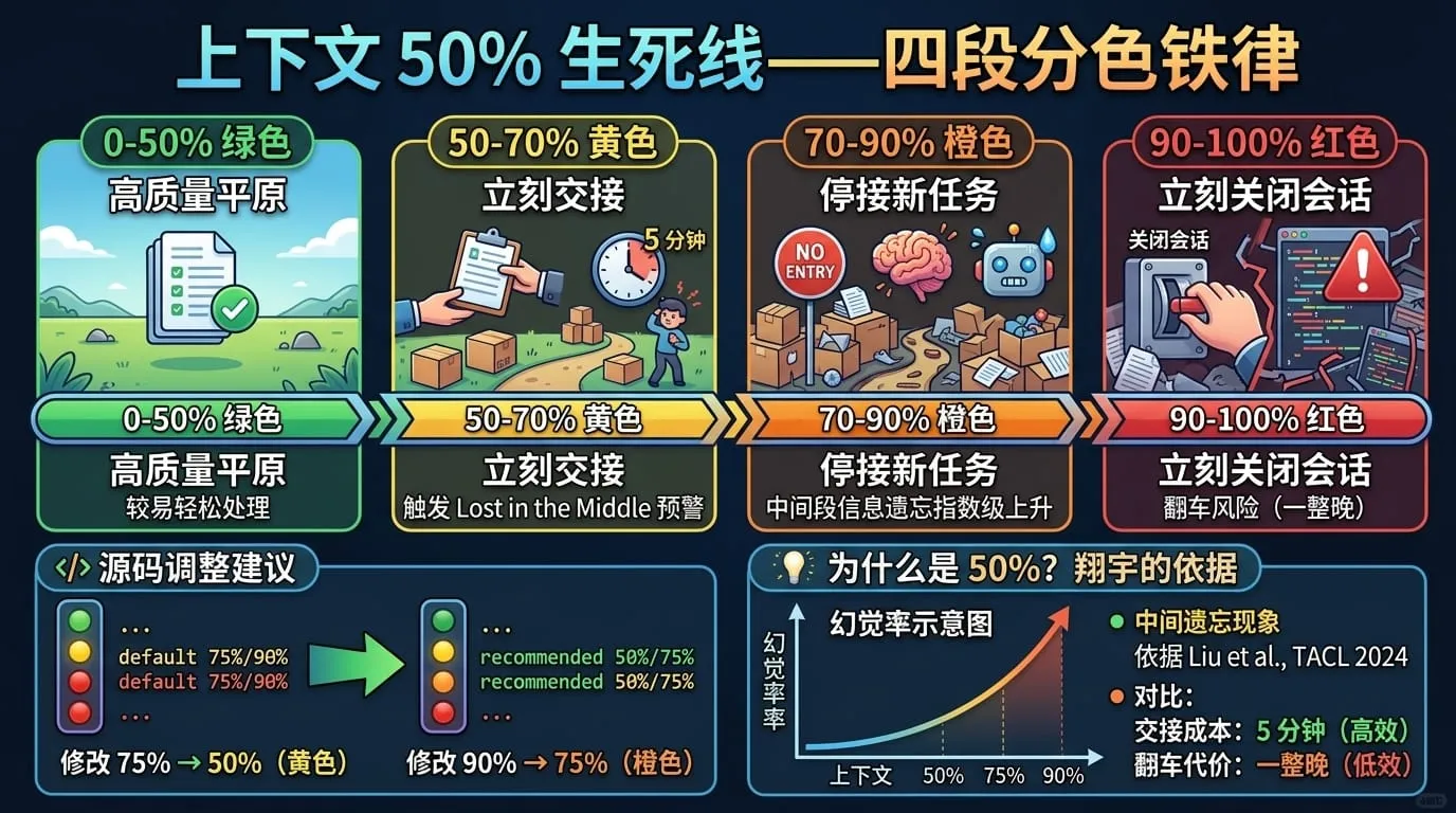 上下文 50% 生死线——四段分色铁律
