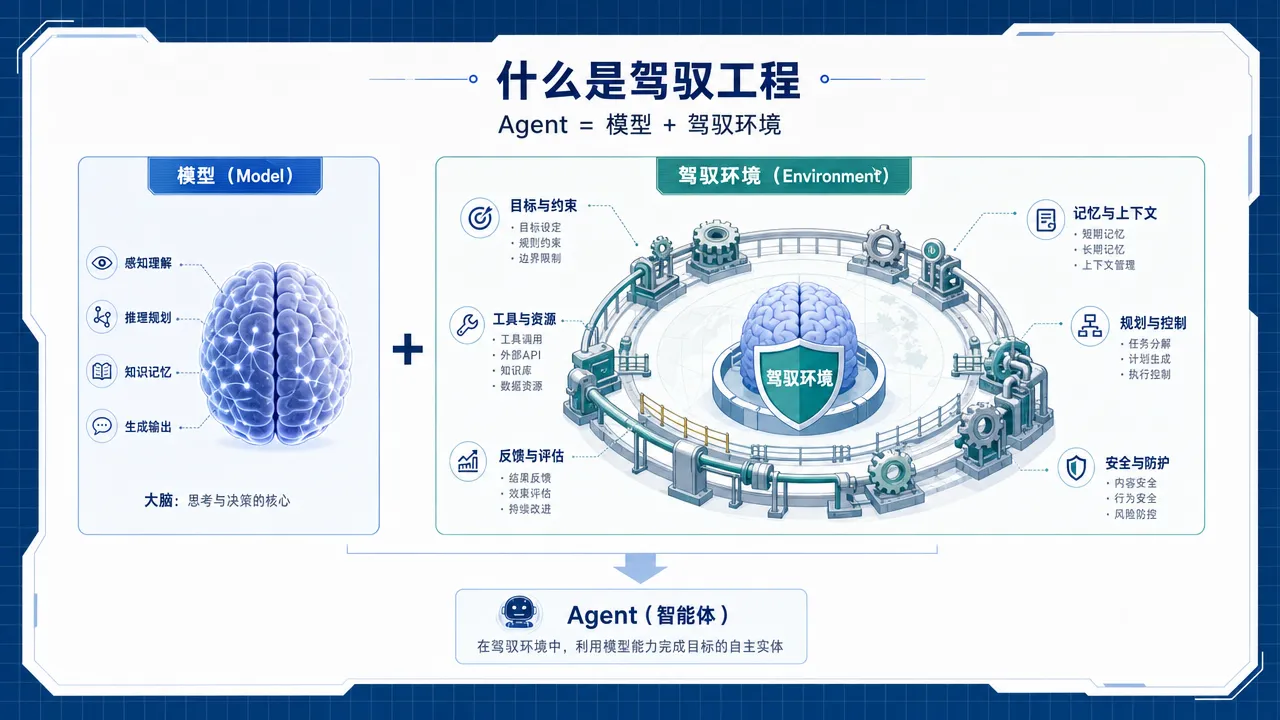 驾驭工程定义:Agent 等于模型加驾驭环境