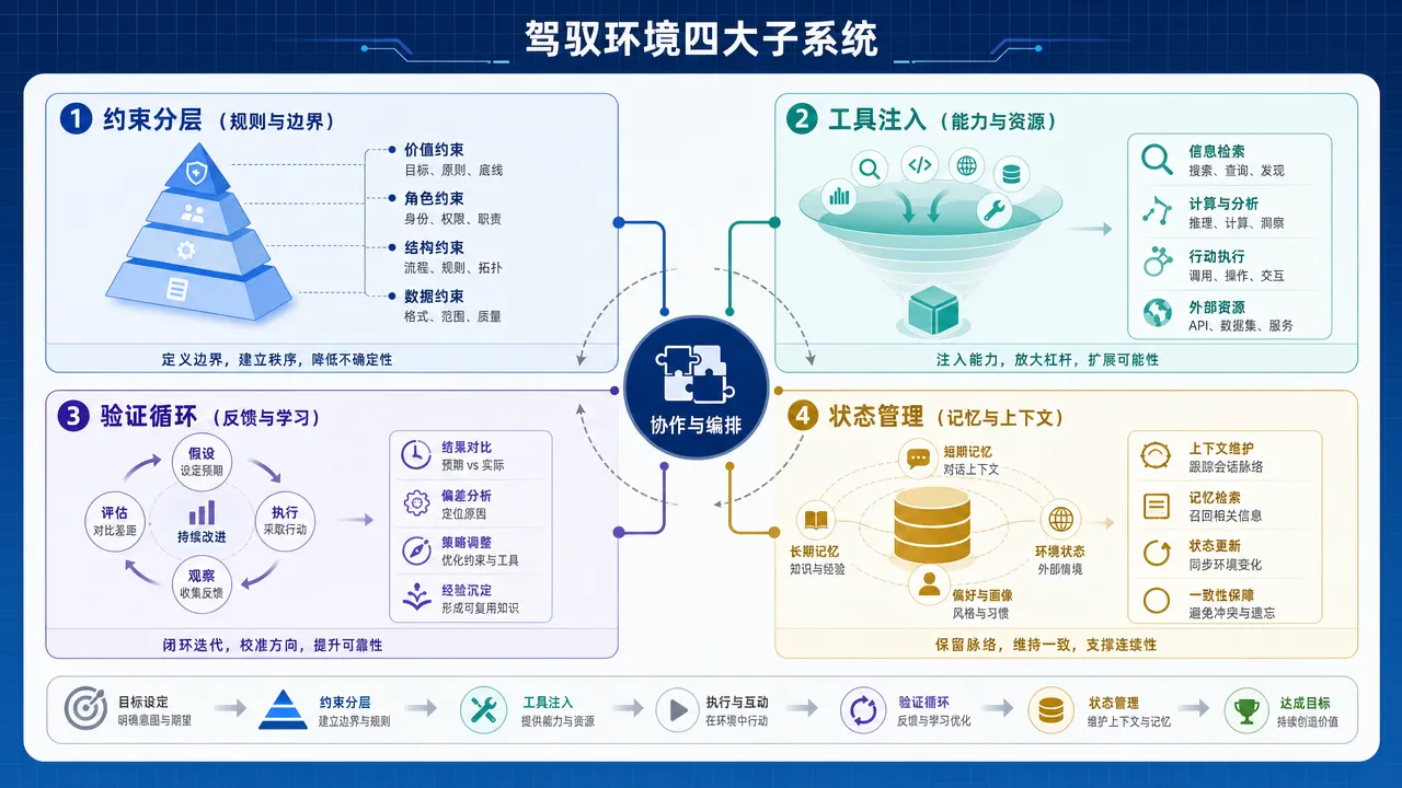 驾驭环境四大子系统:约束分层、工具注入、验证循环、状态管理