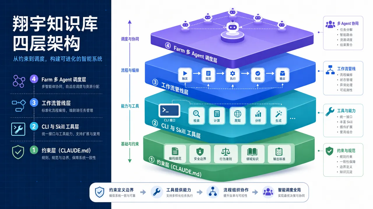 翔宇知识库四层驾驭环境架构:约束层到编排层