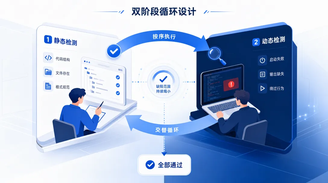 双阶段循环设计:静态检查覆盖代码结构和格式规范,动态检测覆盖启动失败和输出缺失,两个阶段交替暴露和修复缺陷