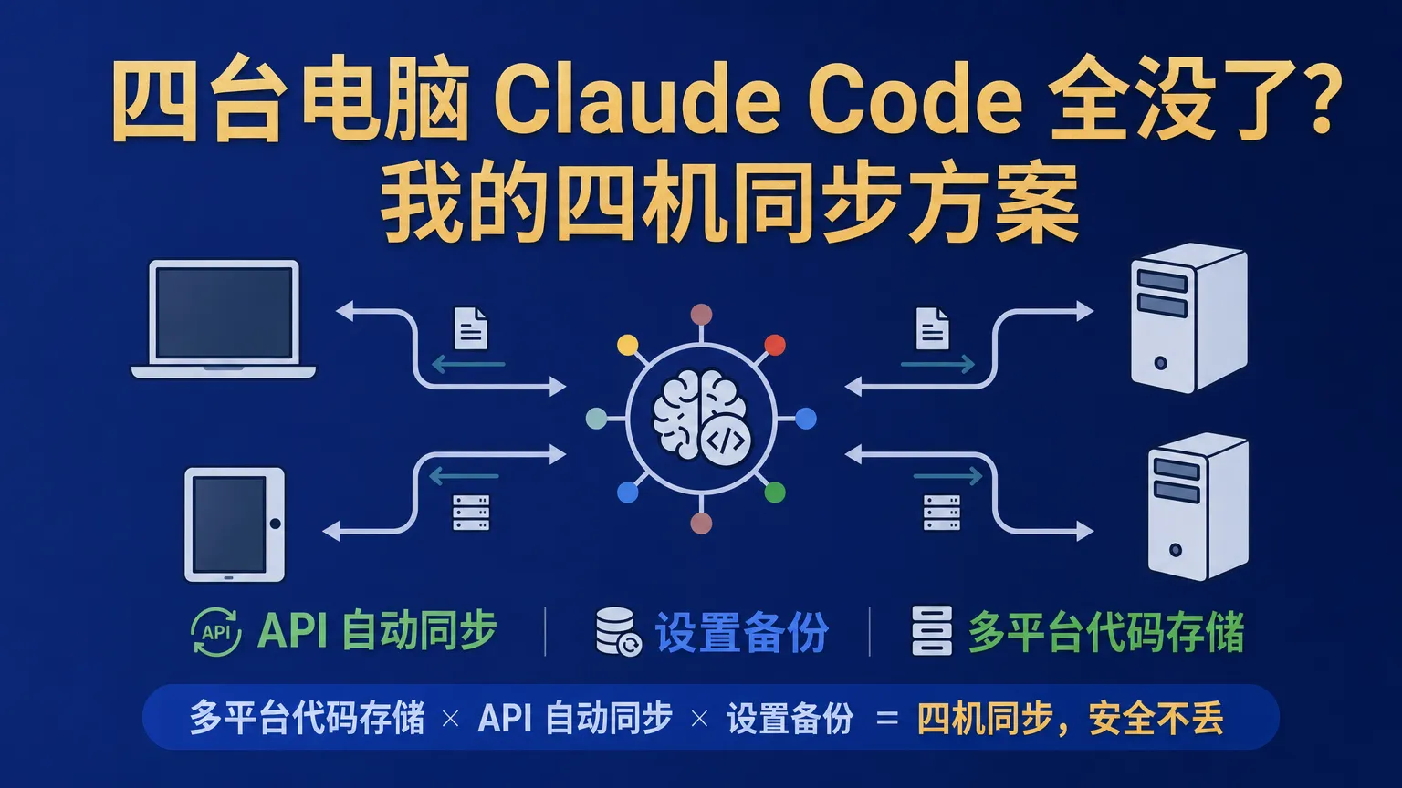 Claude Code 多机同步方案的官网封面，展示用 Syncthing Mesh 在多台电脑之间同步配置、Skill 和知识库的工作流