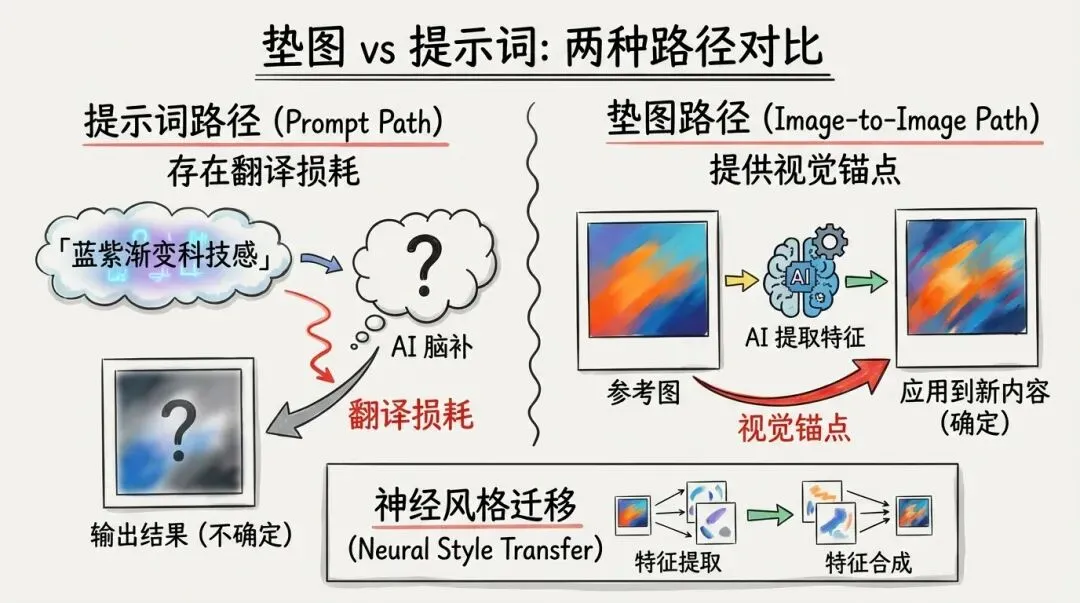 垫图 vs 提示词:两种路径对比