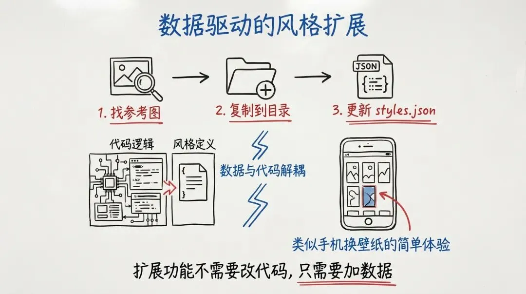 数据驱动的风格扩展