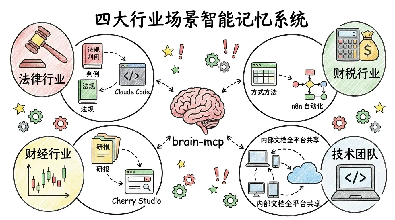 四大行业场景:法律、财税、财经、技术团队