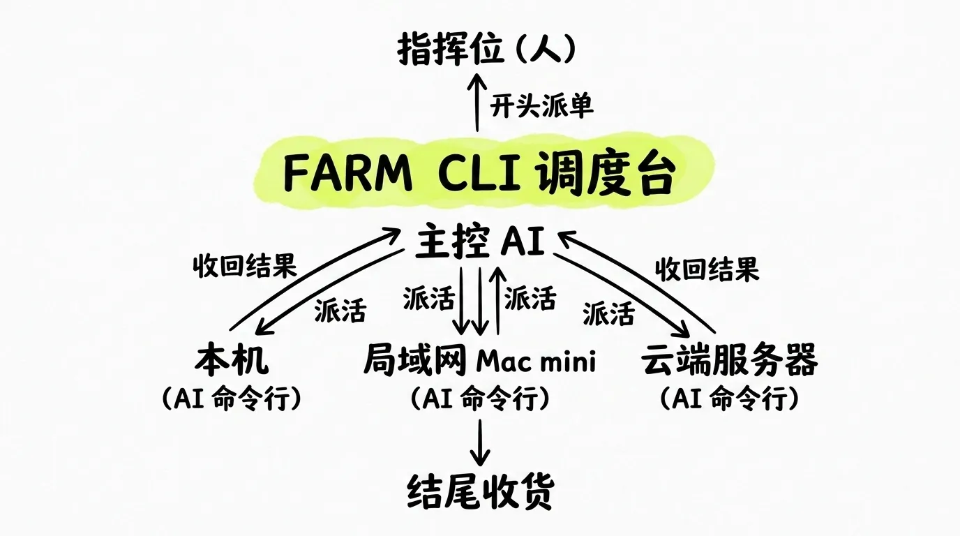 多Agent协作调度示意:主控 AI 向本机、局域网 Mac mini、云端服务器上的 AI 编程命令行派活、收结果