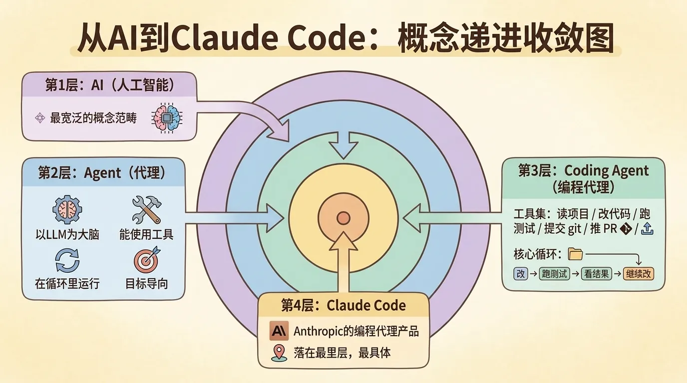 AI 到 Agent 到 Coding Agent 再到 Claude Code 的四层概念递进图