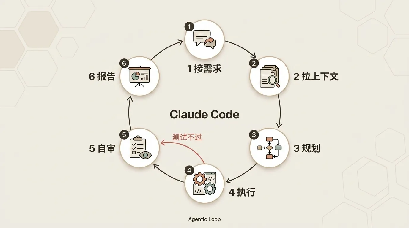 Claude Code 接需求到报告的 6 步工作流程图,含自审不过关回退继续改的循环